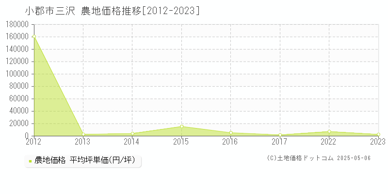 小郡市三沢の農地価格推移グラフ 