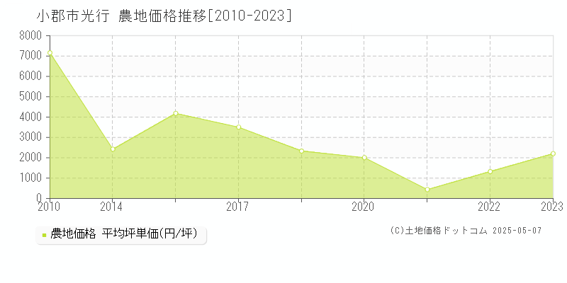 光行(小郡市)の農地価格推移グラフ(坪単価)[2010-2023年]