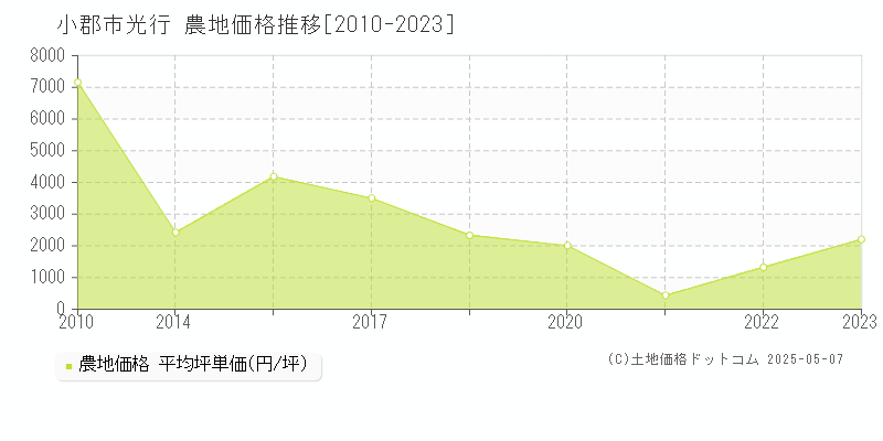 小郡市光行の農地価格推移グラフ 