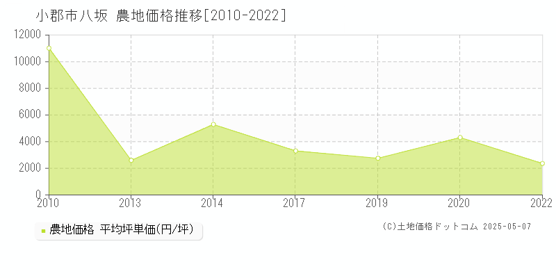 八坂(小郡市)の農地価格推移グラフ(坪単価)[2010-2022年]