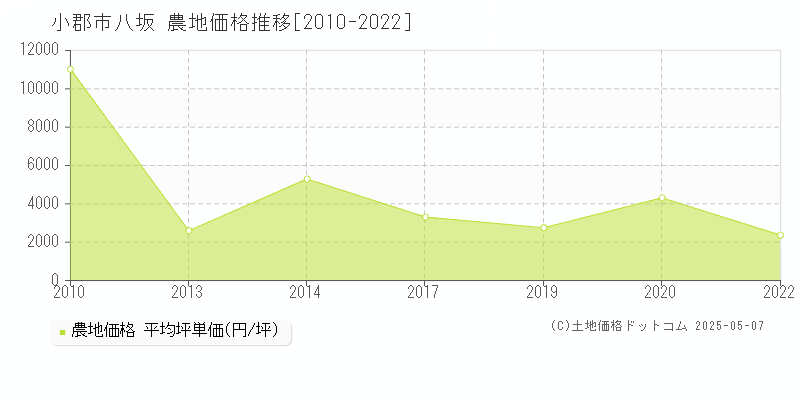 小郡市八坂の農地価格推移グラフ 