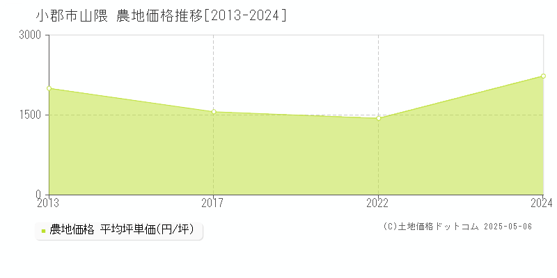 山隈(小郡市)の農地価格推移グラフ(坪単価)[2013-2024年]