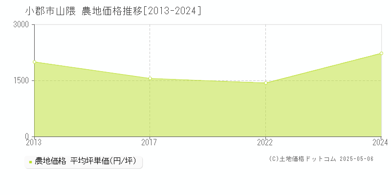 小郡市山隈の農地価格推移グラフ 