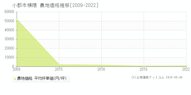 横隈(小郡市)の農地価格推移グラフ(坪単価)[2009-2022年]