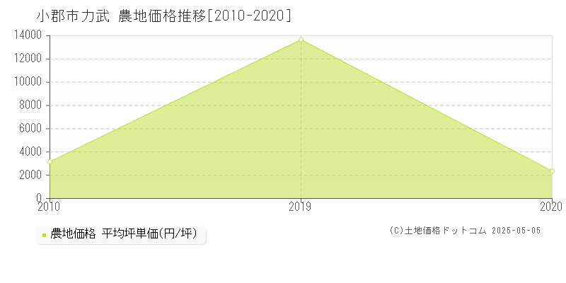 小郡市力武の農地価格推移グラフ 