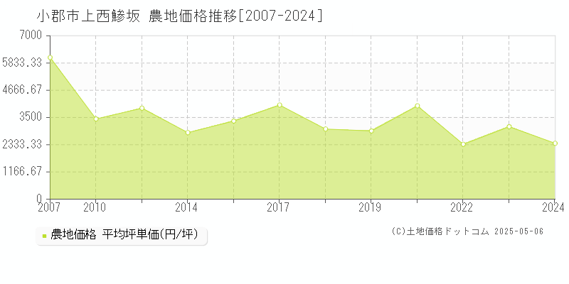 上西鯵坂(小郡市)の農地価格推移グラフ(坪単価)[2007-2024年]