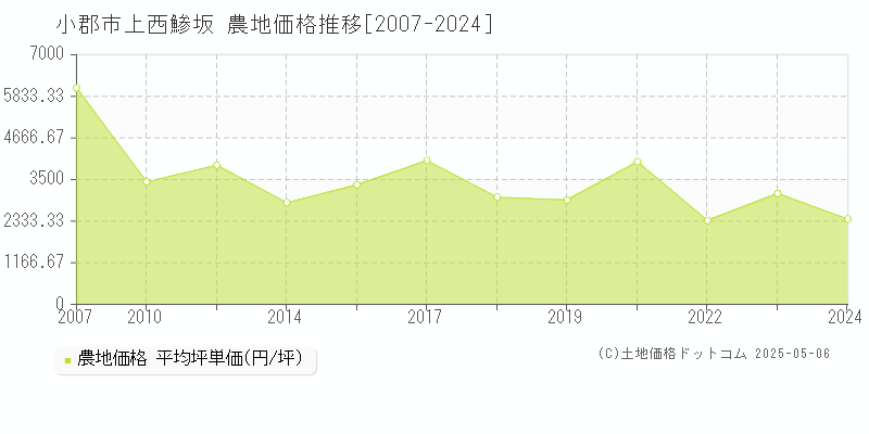 小郡市上西鯵坂の農地価格推移グラフ 