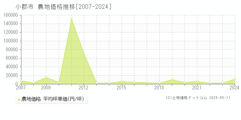 全域(小郡市)の農地価格推移グラフ(坪単価)[2007-2024年]