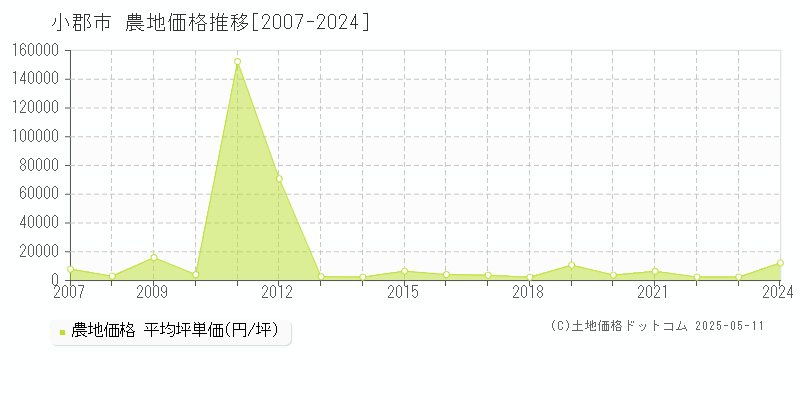 小郡市の農地価格推移グラフ 