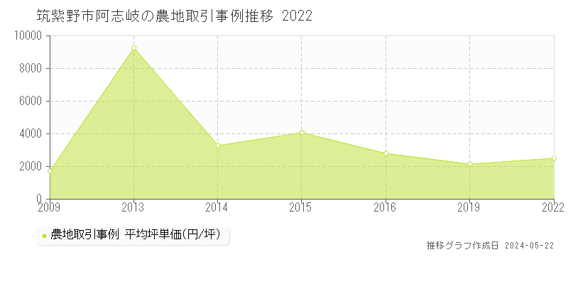 筑紫野市阿志岐の農地価格推移グラフ 