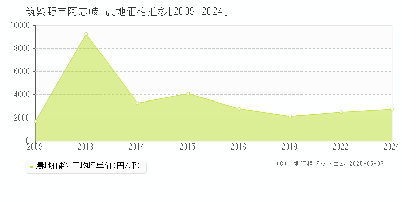 阿志岐(筑紫野市)の農地価格推移グラフ(坪単価)[2009-2024年]