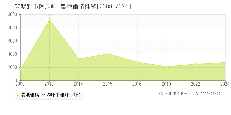 筑紫野市阿志岐の農地価格推移グラフ 