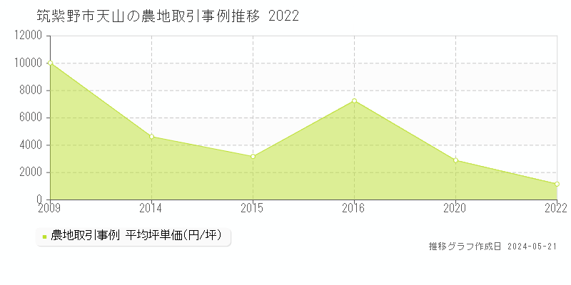 筑紫野市天山の農地価格推移グラフ 