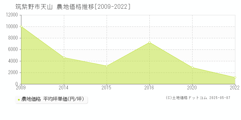 天山(筑紫野市)の農地価格推移グラフ(坪単価)[2009-2022年]