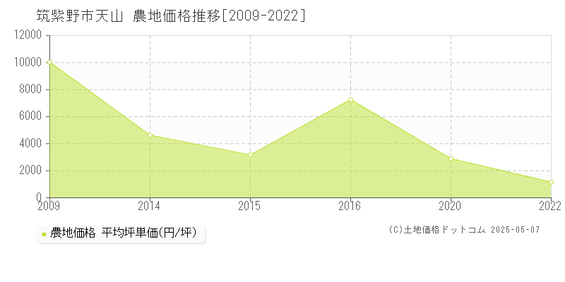 筑紫野市天山の農地価格推移グラフ 