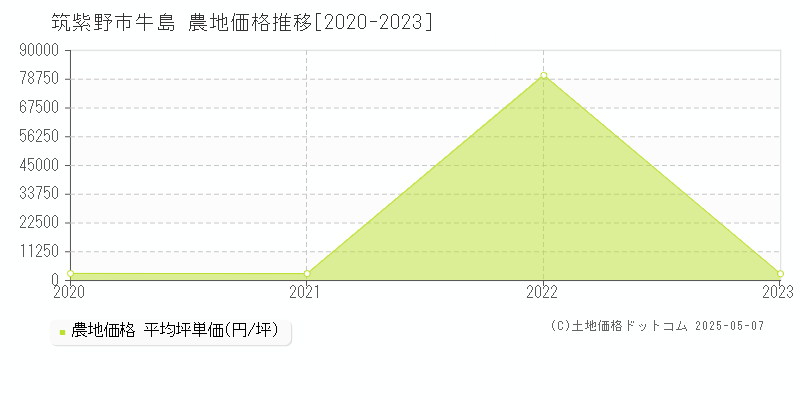牛島(筑紫野市)の農地価格推移グラフ(坪単価)[2020-2023年]