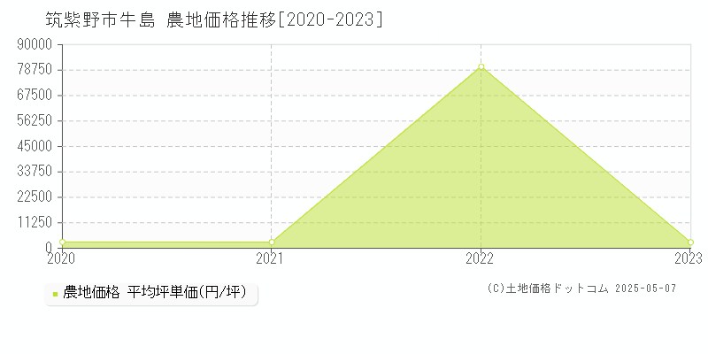 筑紫野市牛島の農地価格推移グラフ 