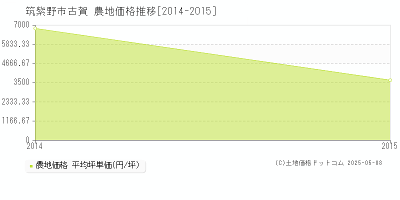 古賀(筑紫野市)の農地価格推移グラフ(坪単価)[2014-2015年]