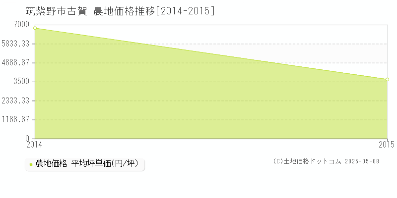 筑紫野市古賀の農地価格推移グラフ 