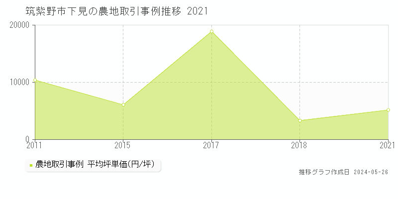 筑紫野市下見の農地価格推移グラフ 