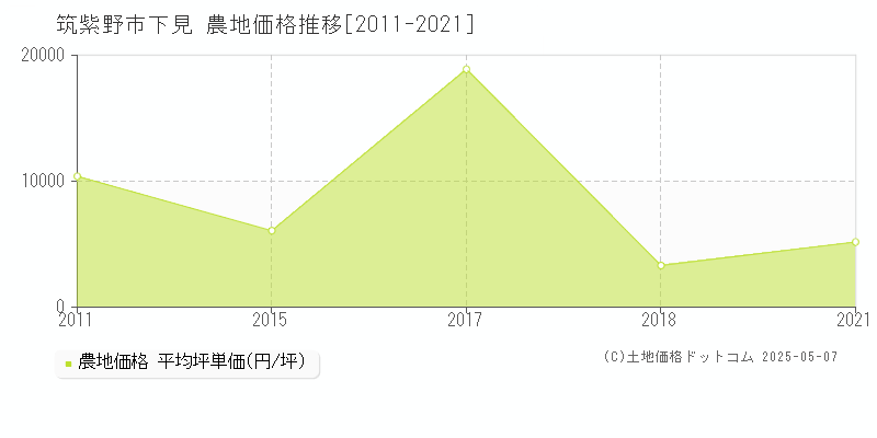 下見(筑紫野市)の農地価格推移グラフ(坪単価)[2011-2021年]