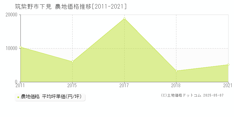 筑紫野市下見の農地価格推移グラフ 