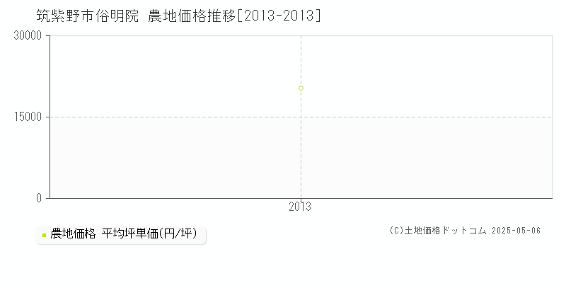 俗明院(筑紫野市)の農地価格推移グラフ(坪単価)[2013-2013年]