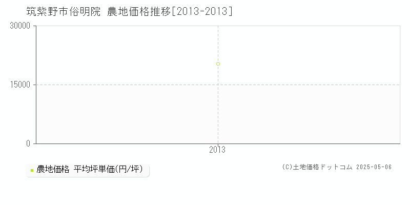 筑紫野市俗明院の農地価格推移グラフ 