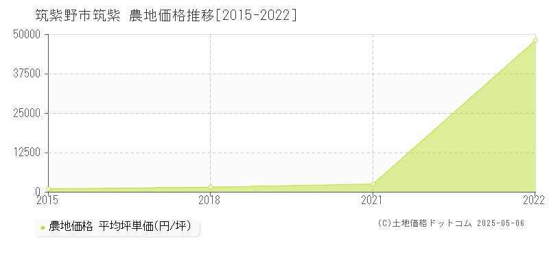 筑紫(筑紫野市)の農地価格推移グラフ(坪単価)[2015-2022年]