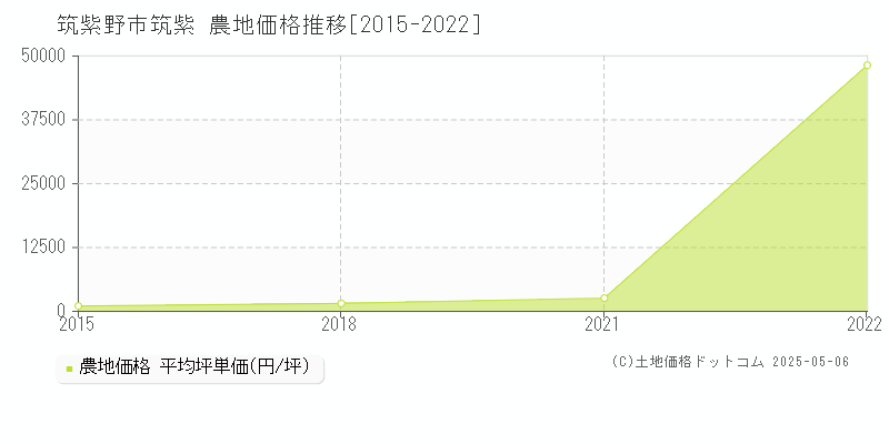 筑紫野市筑紫の農地価格推移グラフ 