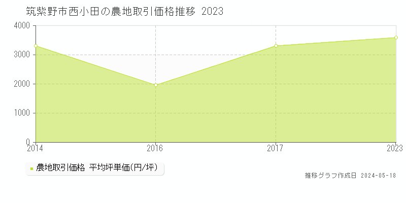 筑紫野市西小田の農地価格推移グラフ 