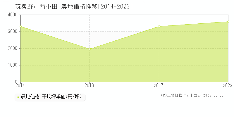 西小田(筑紫野市)の農地価格推移グラフ(坪単価)[2014-2023年]
