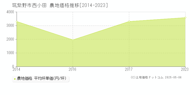 筑紫野市西小田の農地価格推移グラフ 