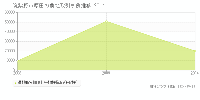 筑紫野市原田の農地価格推移グラフ 