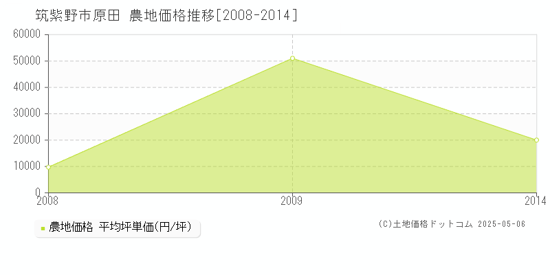 原田(筑紫野市)の農地価格推移グラフ(坪単価)[2008-2014年]