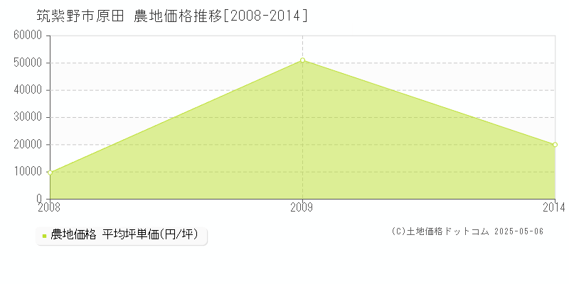 筑紫野市原田の農地価格推移グラフ 