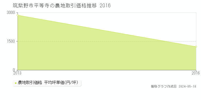 筑紫野市平等寺の農地価格推移グラフ 