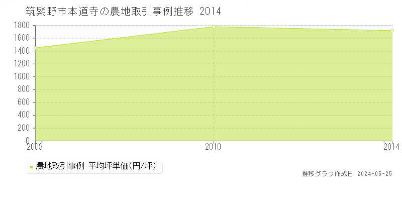 筑紫野市本道寺の農地価格推移グラフ 