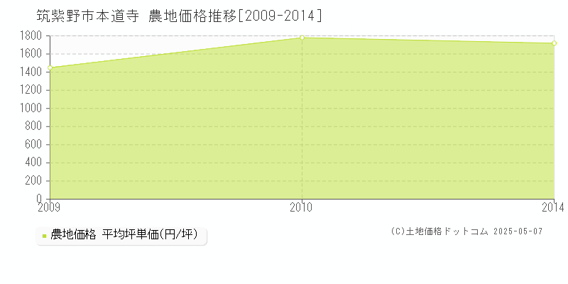 本道寺(筑紫野市)の農地価格推移グラフ(坪単価)[2009-2014年]