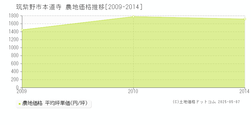 筑紫野市本道寺の農地価格推移グラフ 