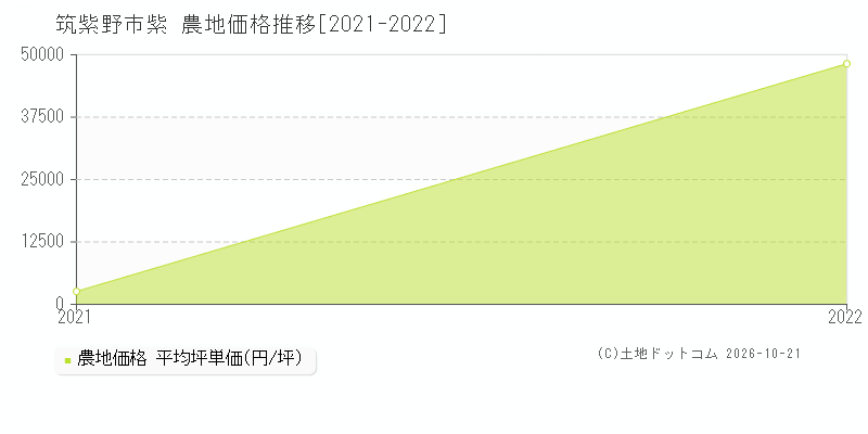 福岡県筑紫野市紫の農地価格推移グラフ(坪単価)[2021-2022年]