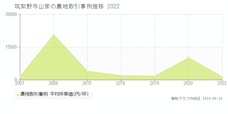 筑紫野市山家の農地価格推移グラフ 