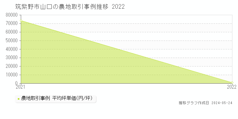 筑紫野市山口の農地価格推移グラフ 