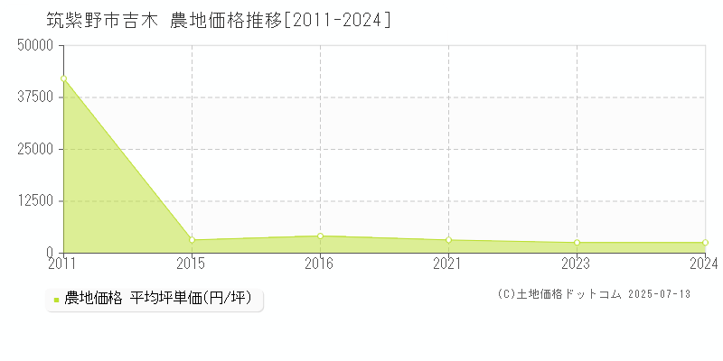 吉木(筑紫野市)の農地価格推移グラフ(坪単価)[2011-2024年]