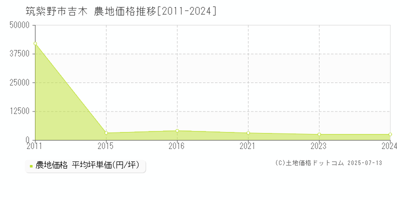 筑紫野市吉木の農地価格推移グラフ 