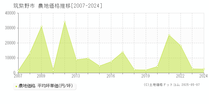 筑紫野市(福岡県)の農地価格推移グラフ(坪単価)[2007-2024年]