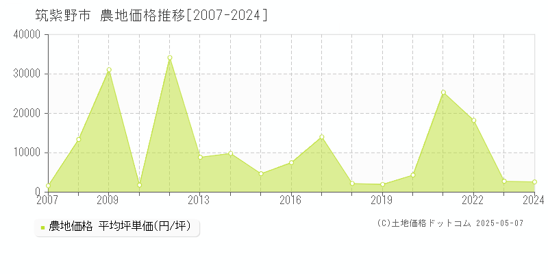 筑紫野市の農地価格推移グラフ 