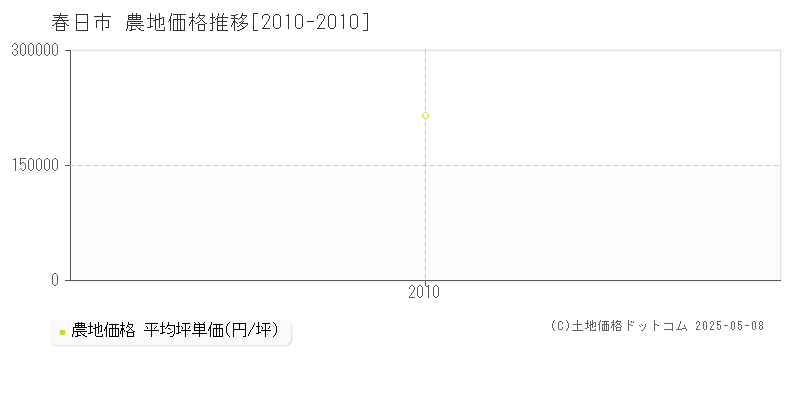 春日市(福岡県)の農地価格推移グラフ(坪単価)[2010-2010年]