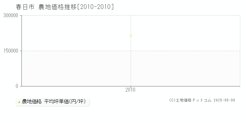 春日市全域の農地価格推移グラフ 