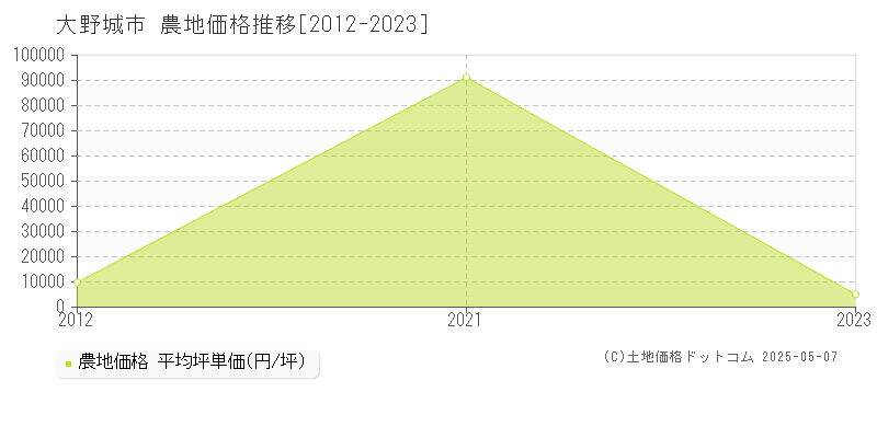 大野城市(福岡県)の農地価格推移グラフ(坪単価)[2012-2023年]